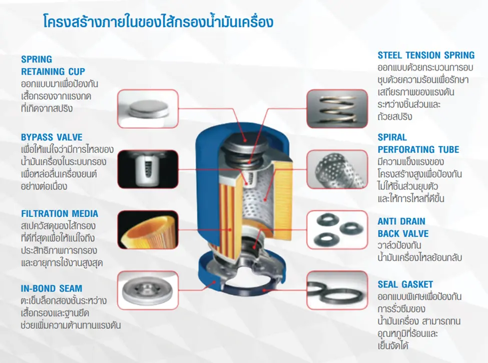 โครงสร้างภายในของไส้กรองน้ำมันเครื่อง